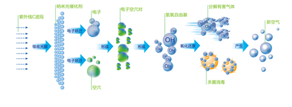 光氧催化技術廢氣處理原理圖