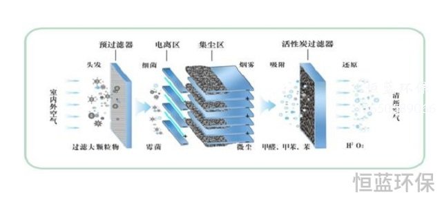 高壓靜電除塵器的工作原理